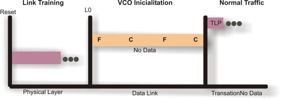 Pruebas de compatibilidad de dispositivos PCI Express