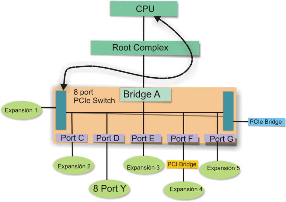 Pruebas de compatibilidad de dispositivos PCI Express