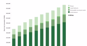 El imperativo de la bioenergía sobre la tecnología