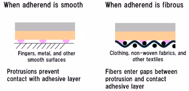 Film adhesivo liner-free para tejidos con microprotuberancias