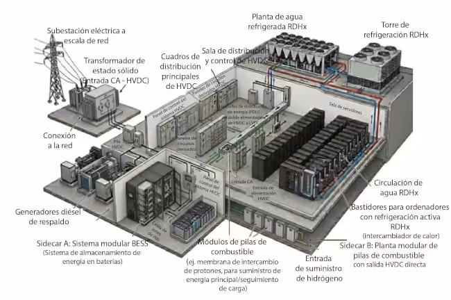 Figura 2: Infraestructura de Centros de Datos alimentados en CC